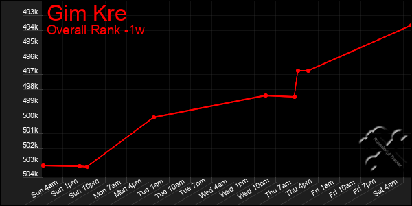 Last 7 Days Graph of Gim Kre