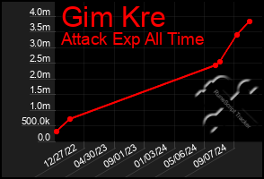 Total Graph of Gim Kre