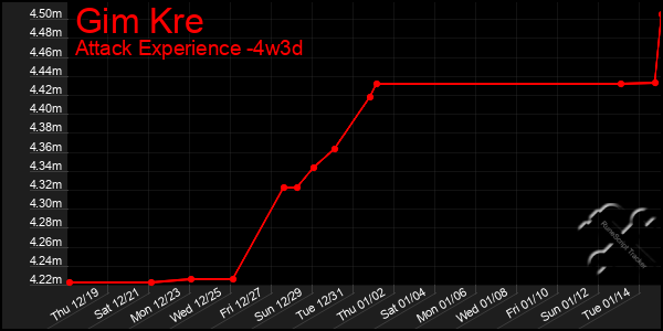 Last 31 Days Graph of Gim Kre