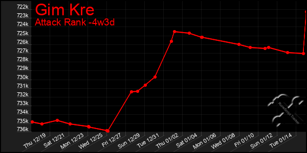 Last 31 Days Graph of Gim Kre