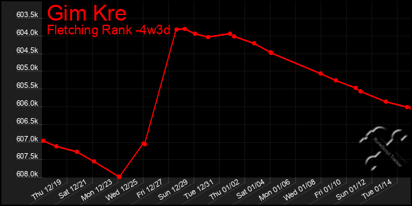 Last 31 Days Graph of Gim Kre