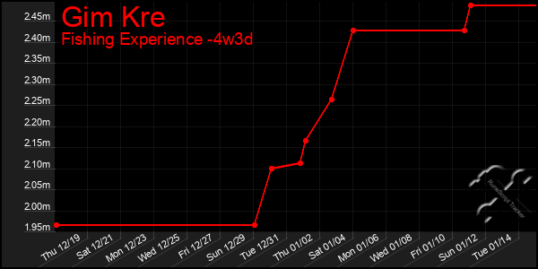 Last 31 Days Graph of Gim Kre