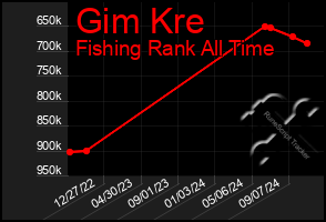 Total Graph of Gim Kre