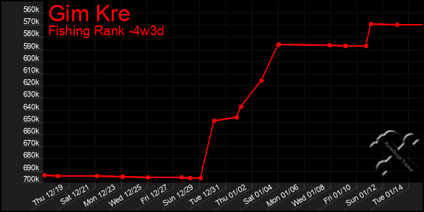 Last 31 Days Graph of Gim Kre