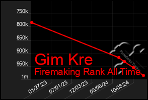 Total Graph of Gim Kre