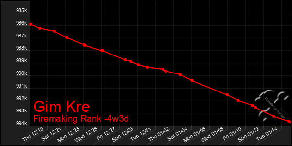 Last 31 Days Graph of Gim Kre