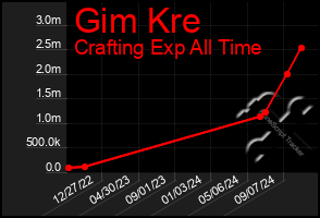 Total Graph of Gim Kre