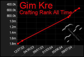 Total Graph of Gim Kre