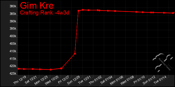 Last 31 Days Graph of Gim Kre