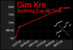 Total Graph of Gim Kre