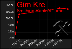 Total Graph of Gim Kre