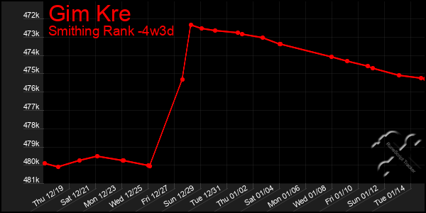 Last 31 Days Graph of Gim Kre