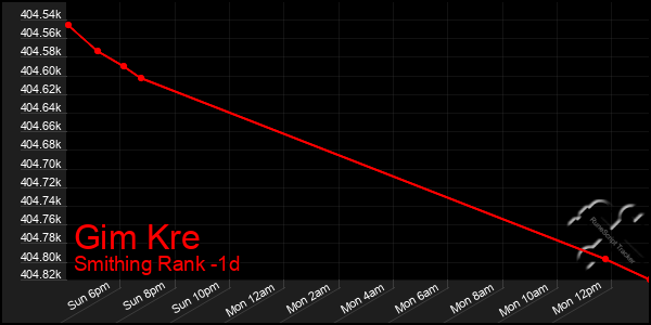 Last 24 Hours Graph of Gim Kre