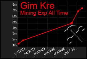 Total Graph of Gim Kre