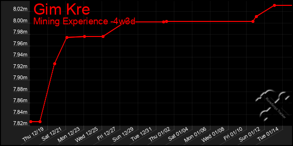 Last 31 Days Graph of Gim Kre