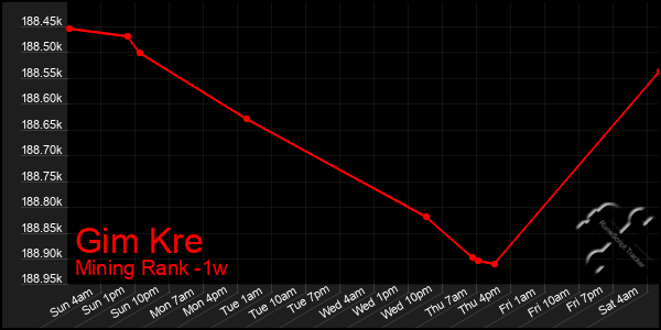 Last 7 Days Graph of Gim Kre