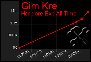 Total Graph of Gim Kre