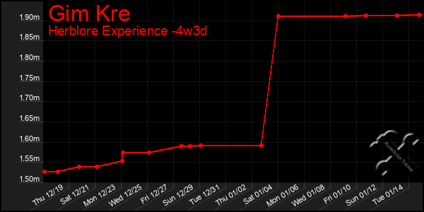 Last 31 Days Graph of Gim Kre