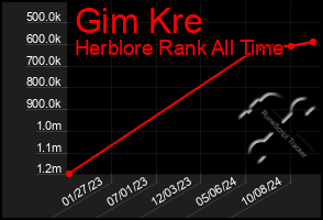 Total Graph of Gim Kre