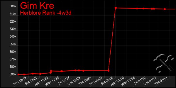 Last 31 Days Graph of Gim Kre