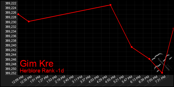 Last 24 Hours Graph of Gim Kre