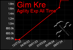 Total Graph of Gim Kre