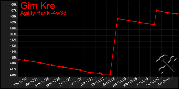 Last 31 Days Graph of Gim Kre