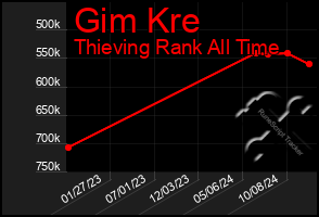 Total Graph of Gim Kre