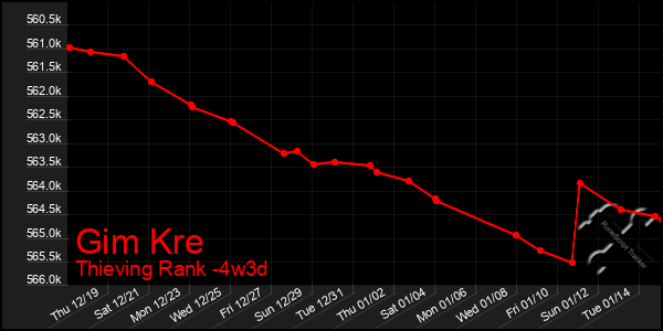 Last 31 Days Graph of Gim Kre