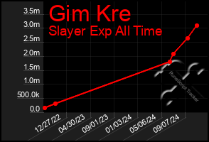 Total Graph of Gim Kre