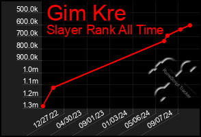 Total Graph of Gim Kre