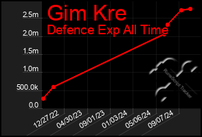 Total Graph of Gim Kre