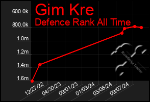 Total Graph of Gim Kre