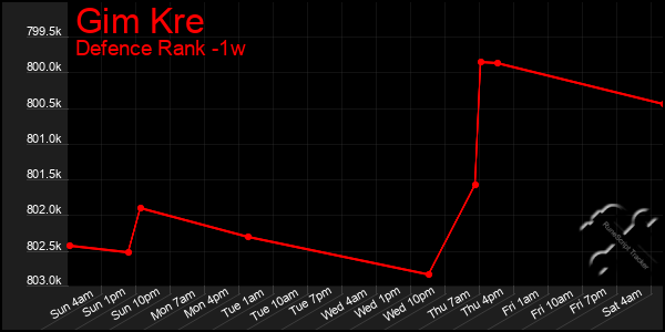 Last 7 Days Graph of Gim Kre