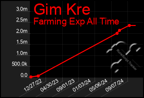 Total Graph of Gim Kre