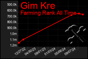 Total Graph of Gim Kre