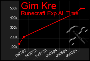 Total Graph of Gim Kre