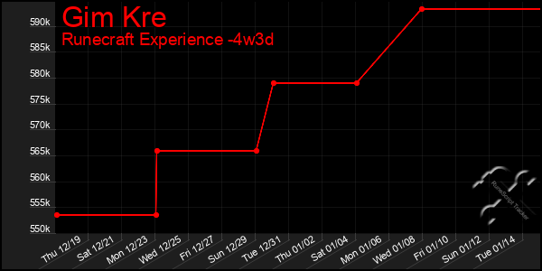 Last 31 Days Graph of Gim Kre