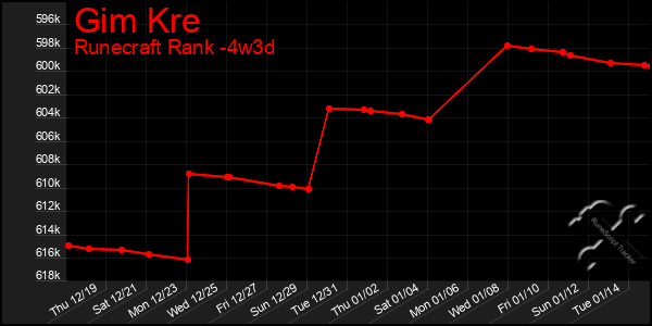 Last 31 Days Graph of Gim Kre