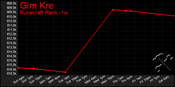 Last 7 Days Graph of Gim Kre