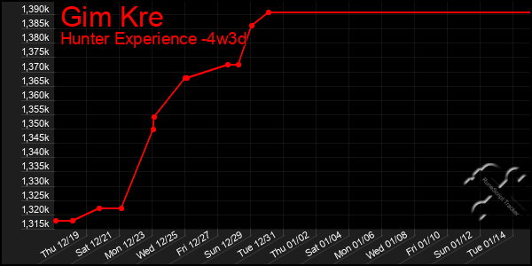 Last 31 Days Graph of Gim Kre