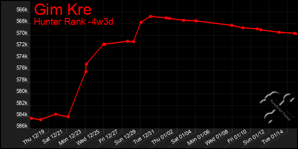 Last 31 Days Graph of Gim Kre