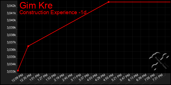 Last 24 Hours Graph of Gim Kre