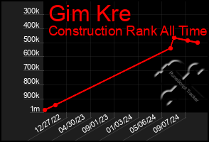 Total Graph of Gim Kre