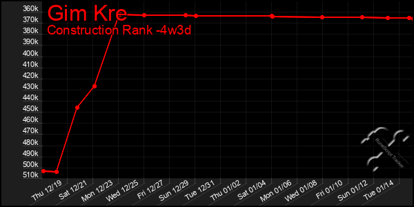 Last 31 Days Graph of Gim Kre