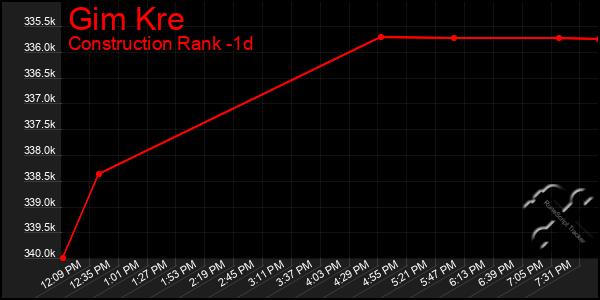 Last 24 Hours Graph of Gim Kre
