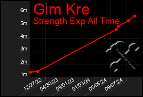 Total Graph of Gim Kre