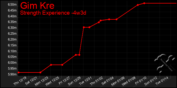 Last 31 Days Graph of Gim Kre