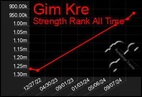 Total Graph of Gim Kre