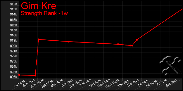 Last 7 Days Graph of Gim Kre